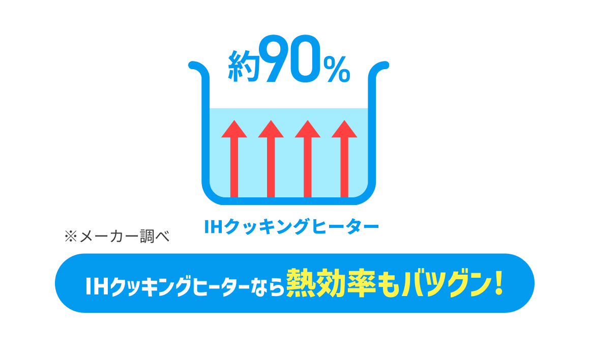 約90% IHクッキングヒーターなら熱効率もバツグン! ※メーカー調べ