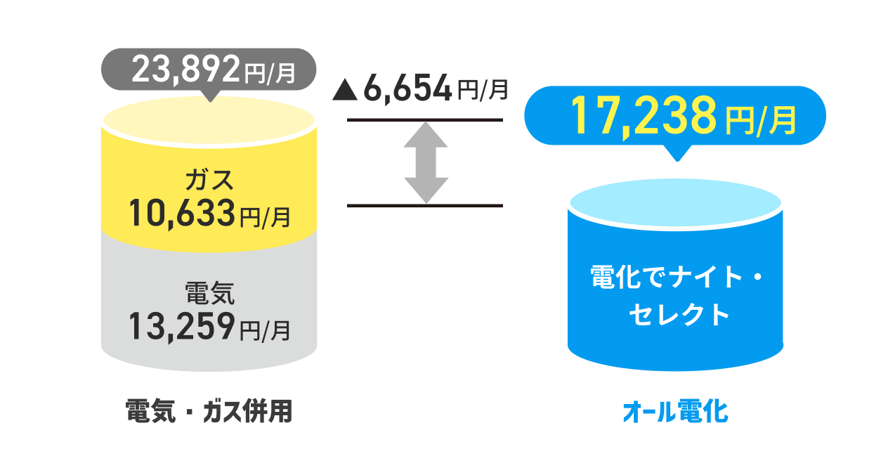 電気・ガス併用では、電気は月13,259円、ガスは月10,633円の合計月23,892円。オール電化では、電化でナイト・セレクトで月17,238円。電気・ガス併用とオール電化の差額は、月6,654円。